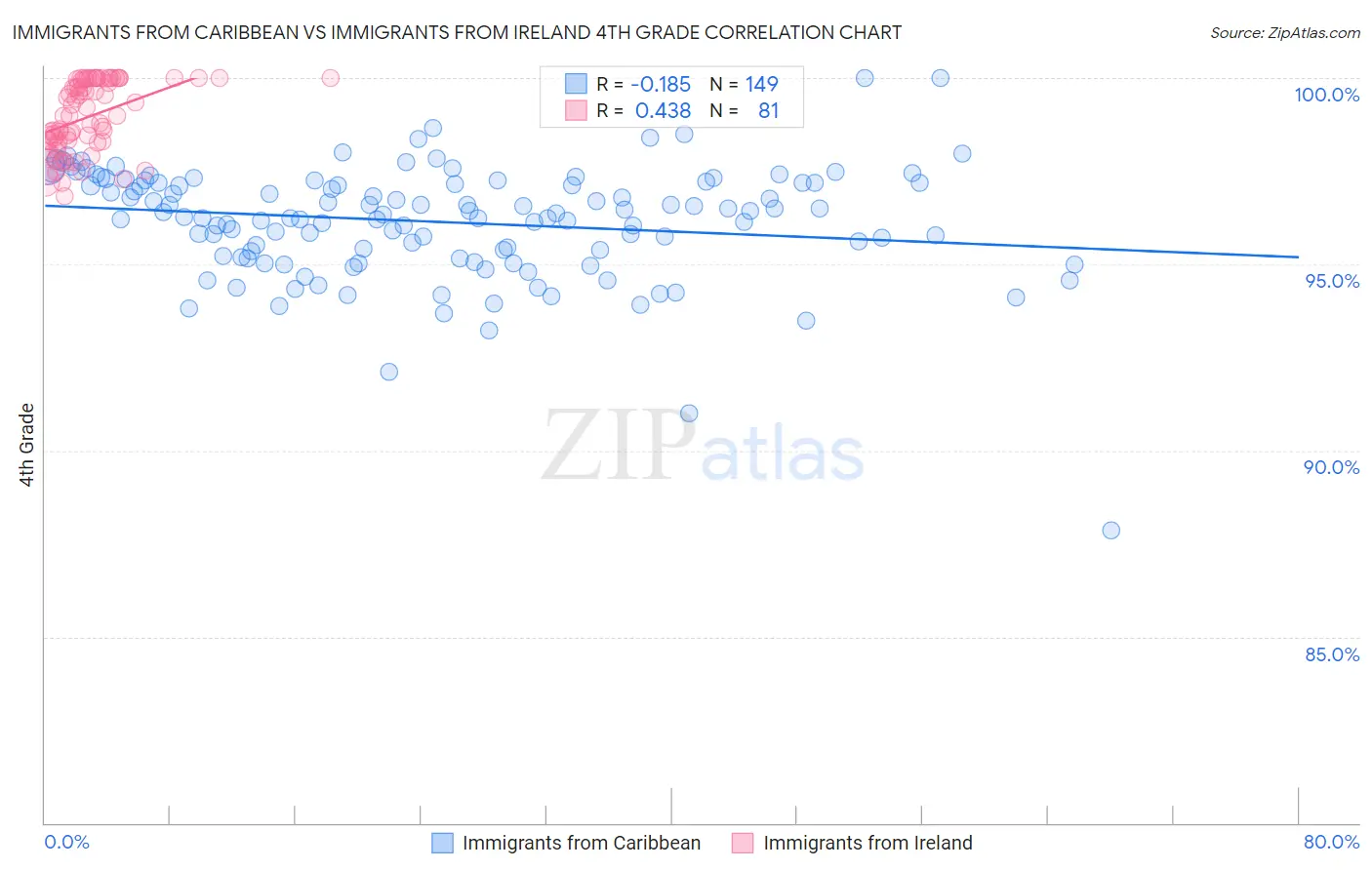 Immigrants from Caribbean vs Immigrants from Ireland 4th Grade