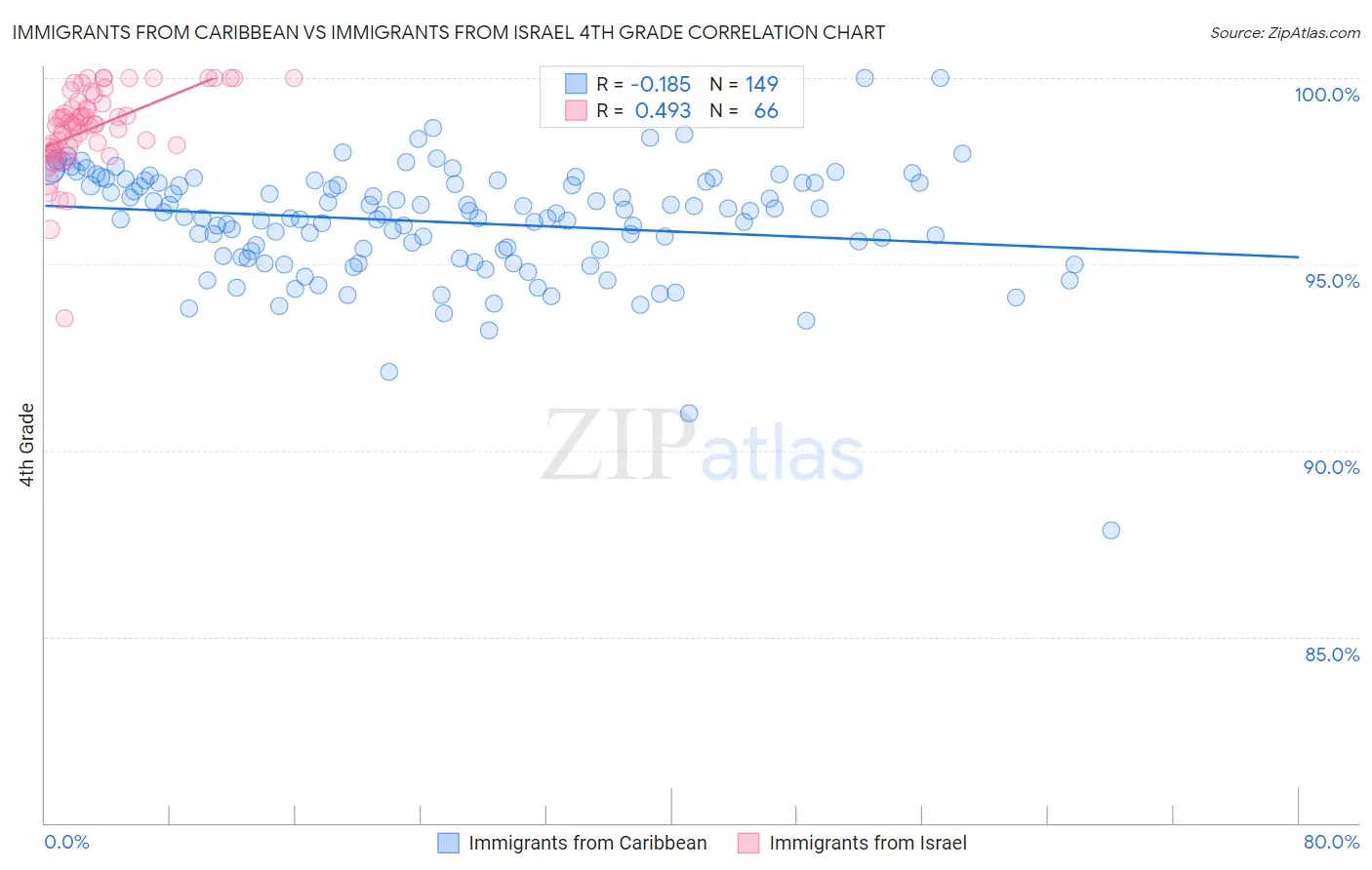 Immigrants from Caribbean vs Immigrants from Israel 4th Grade