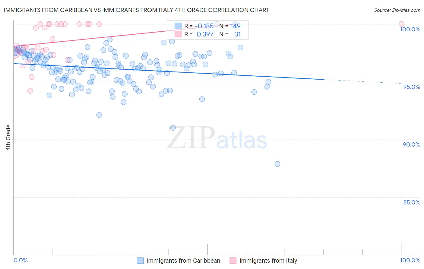 Immigrants from Caribbean vs Immigrants from Italy 4th Grade
