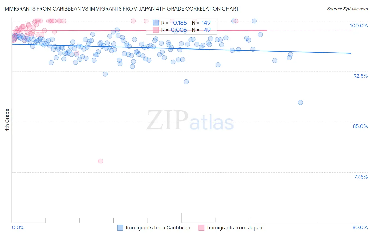 Immigrants from Caribbean vs Immigrants from Japan 4th Grade