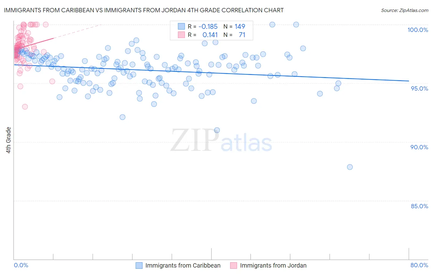 Immigrants from Caribbean vs Immigrants from Jordan 4th Grade