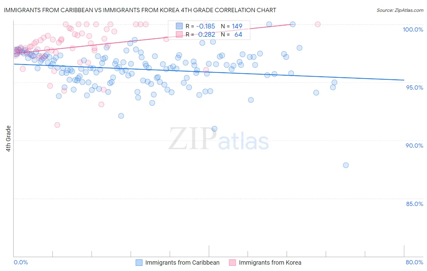 Immigrants from Caribbean vs Immigrants from Korea 4th Grade