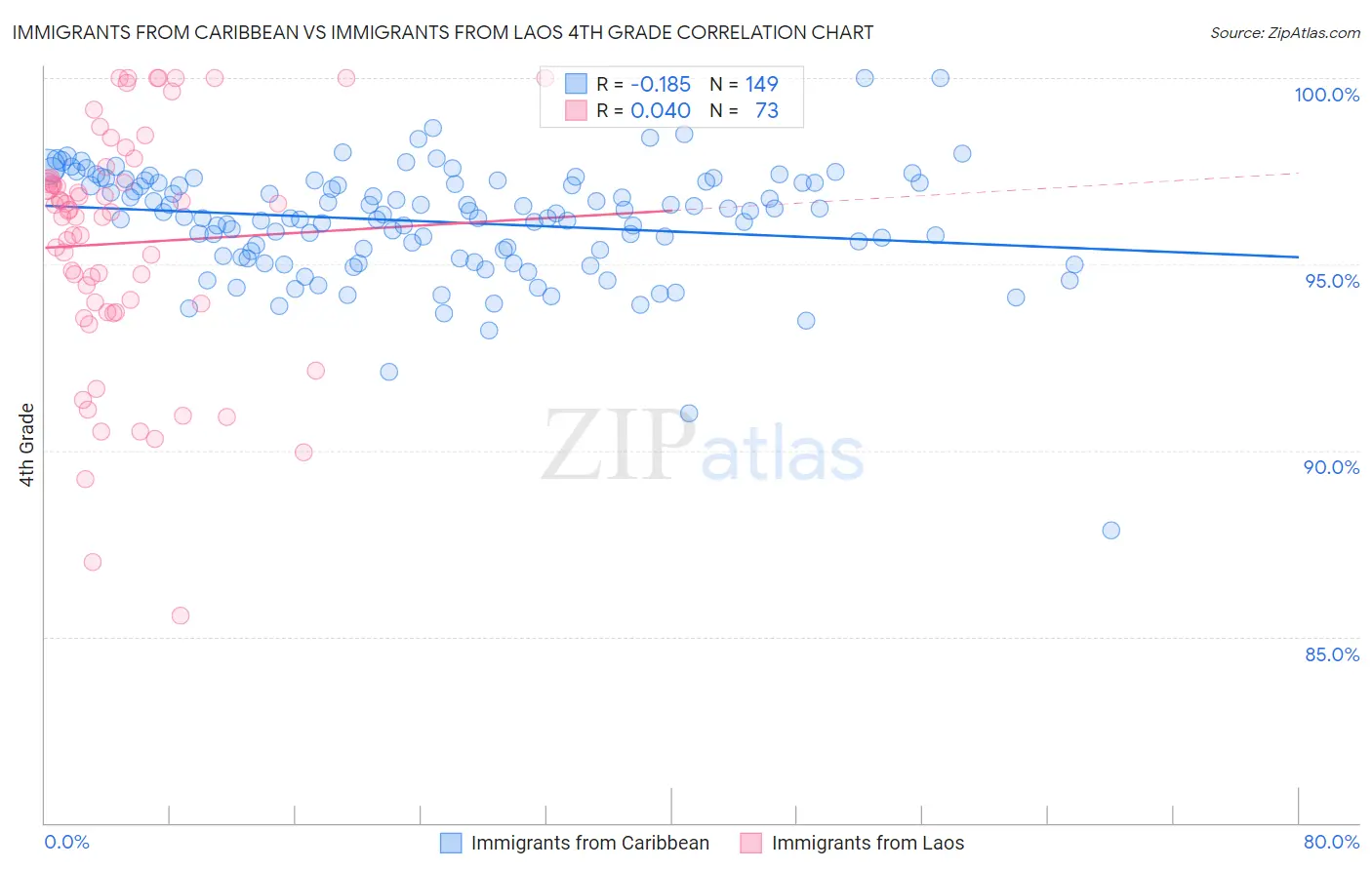 Immigrants from Caribbean vs Immigrants from Laos 4th Grade