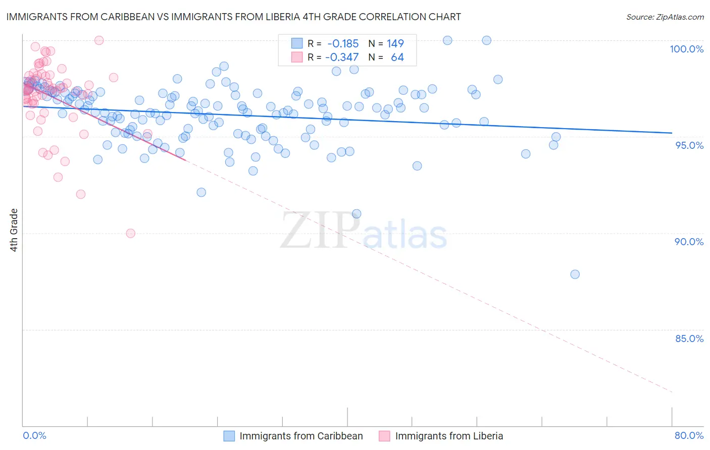 Immigrants from Caribbean vs Immigrants from Liberia 4th Grade