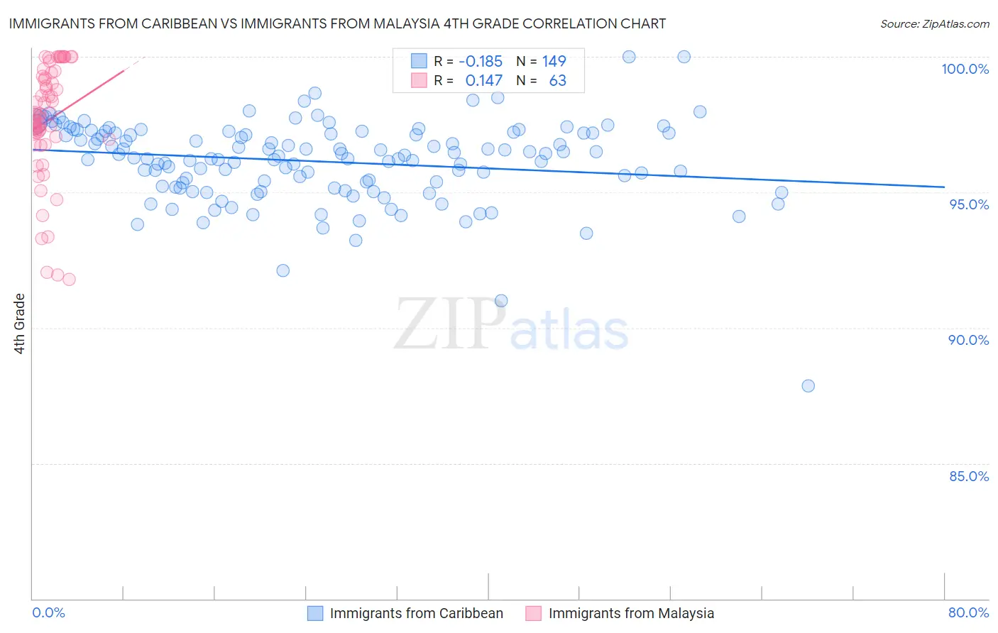 Immigrants from Caribbean vs Immigrants from Malaysia 4th Grade