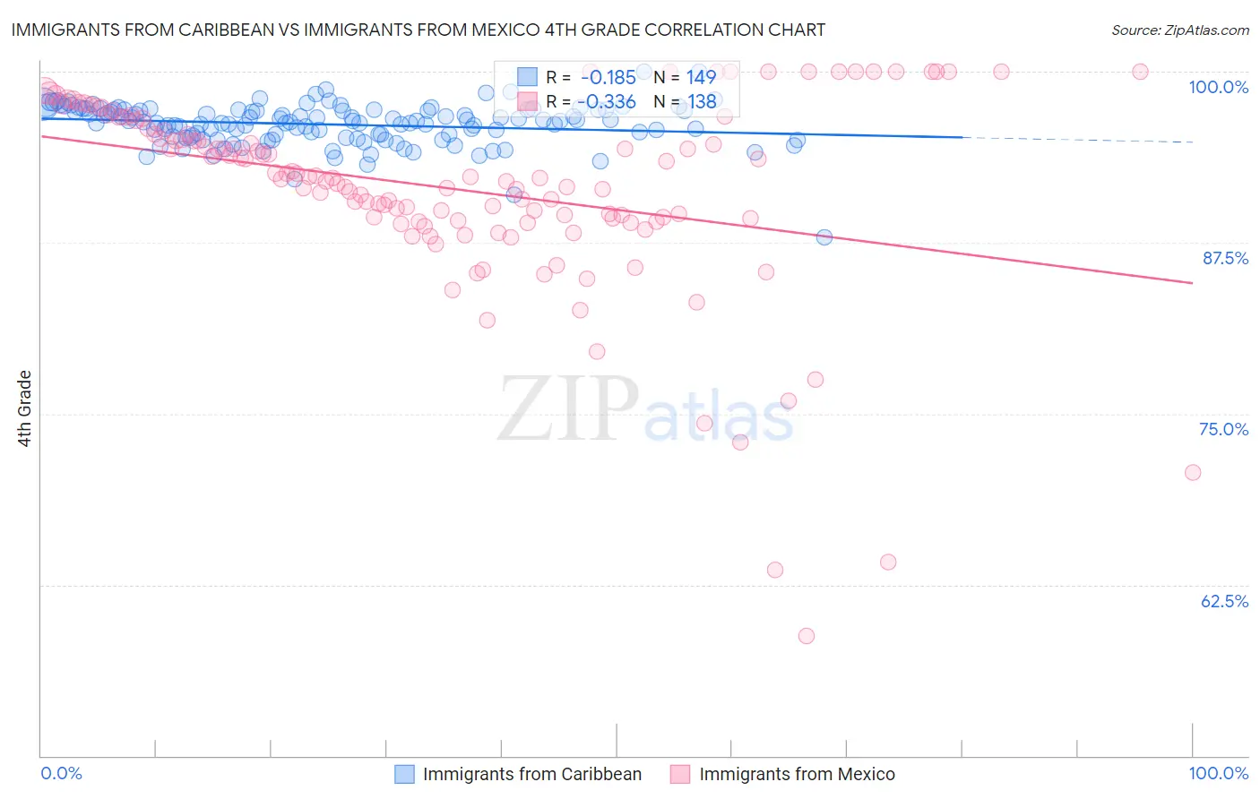 Immigrants from Caribbean vs Immigrants from Mexico 4th Grade