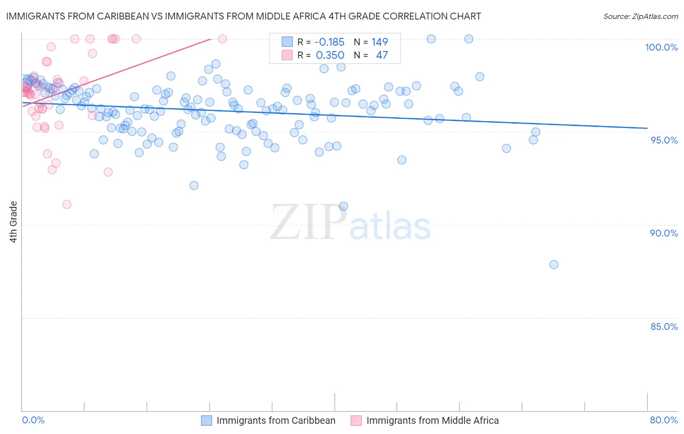Immigrants from Caribbean vs Immigrants from Middle Africa 4th Grade
