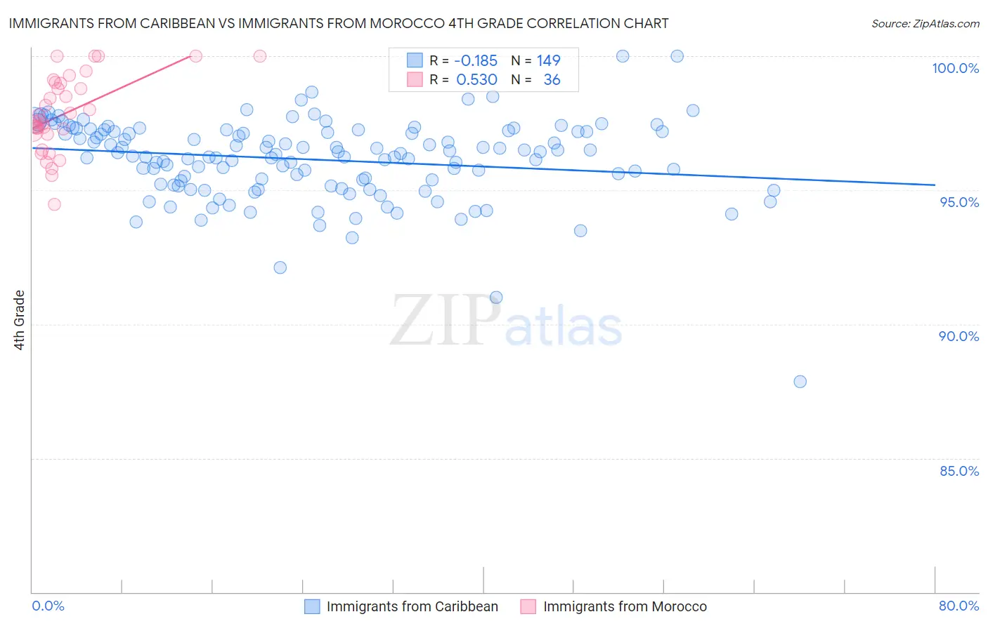 Immigrants from Caribbean vs Immigrants from Morocco 4th Grade