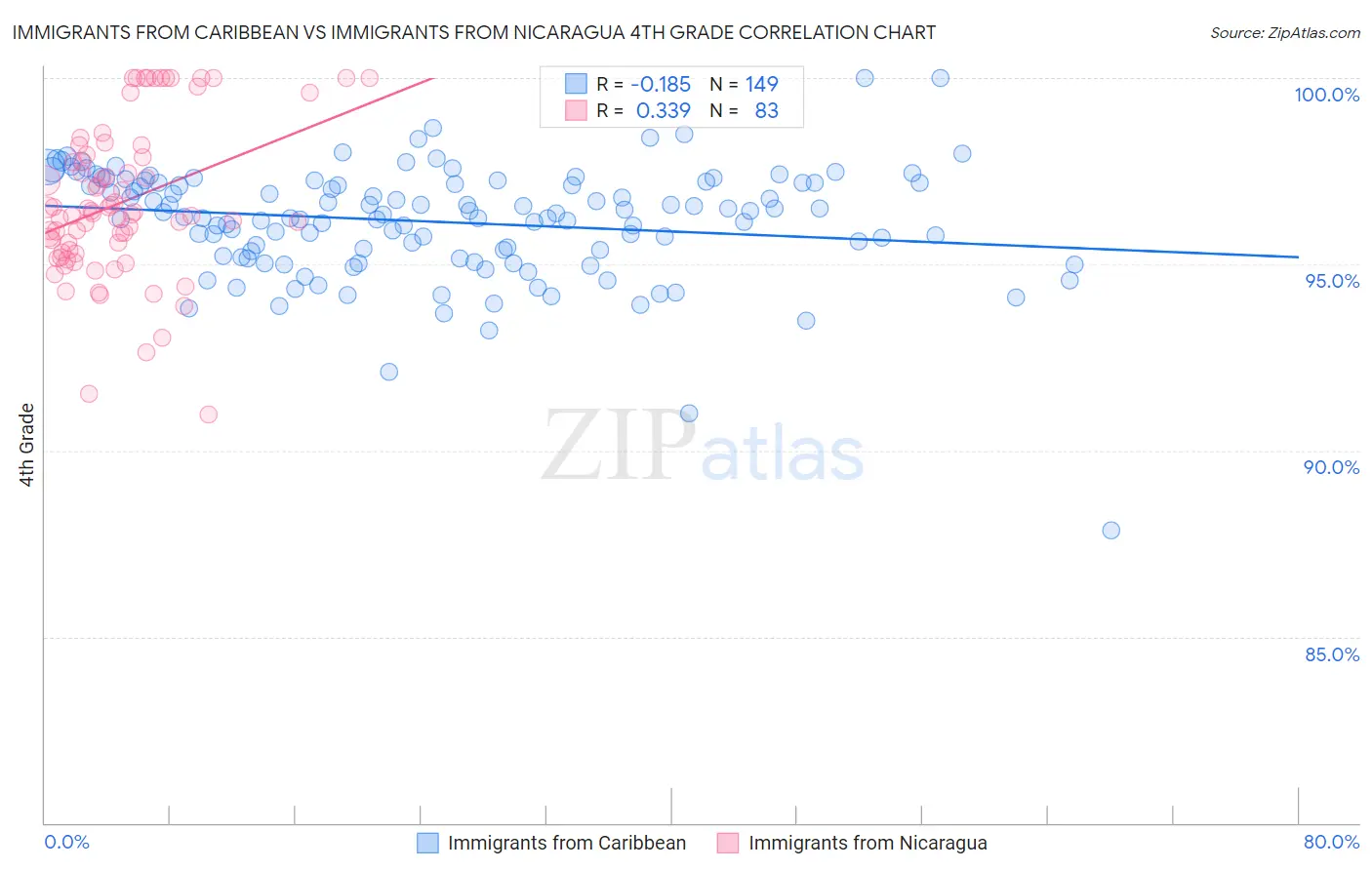 Immigrants from Caribbean vs Immigrants from Nicaragua 4th Grade