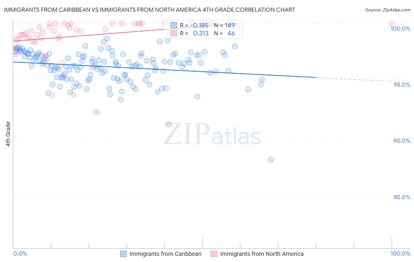 Immigrants from Caribbean vs Immigrants from North America 4th Grade