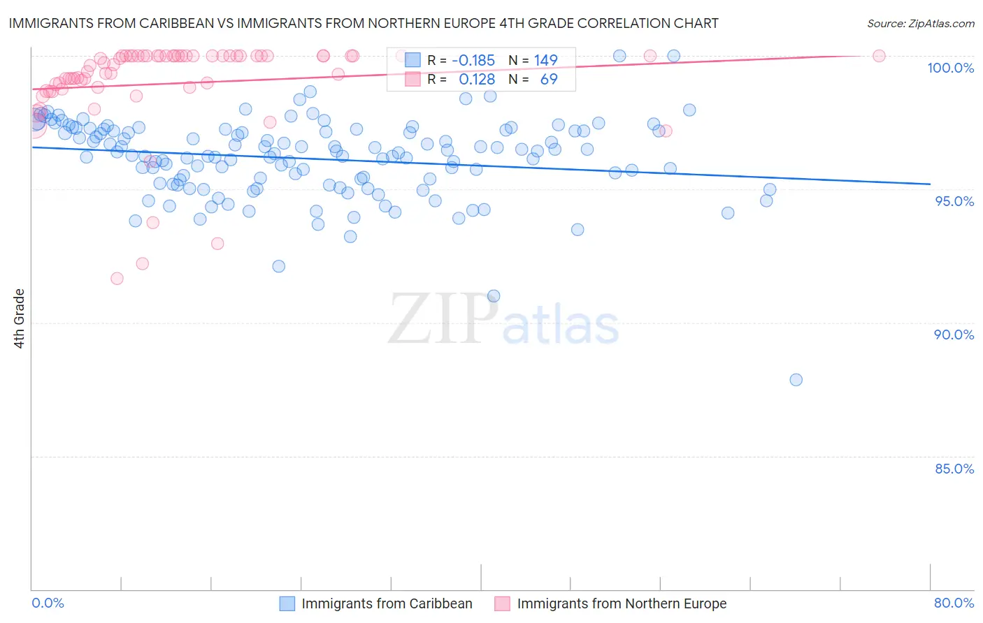 Immigrants from Caribbean vs Immigrants from Northern Europe 4th Grade