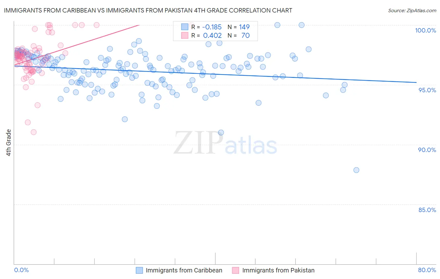 Immigrants from Caribbean vs Immigrants from Pakistan 4th Grade