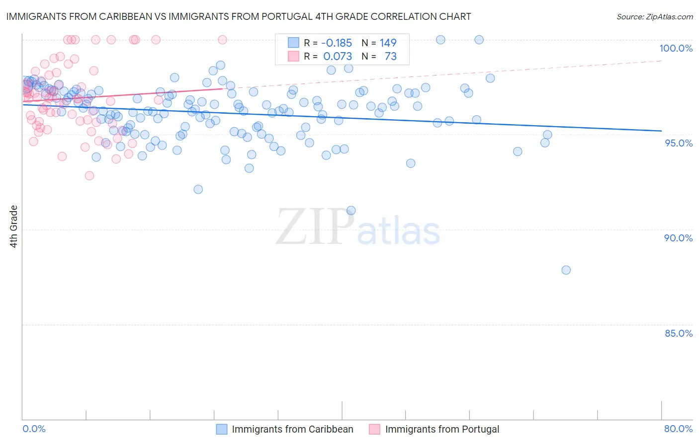 Immigrants from Caribbean vs Immigrants from Portugal 4th Grade