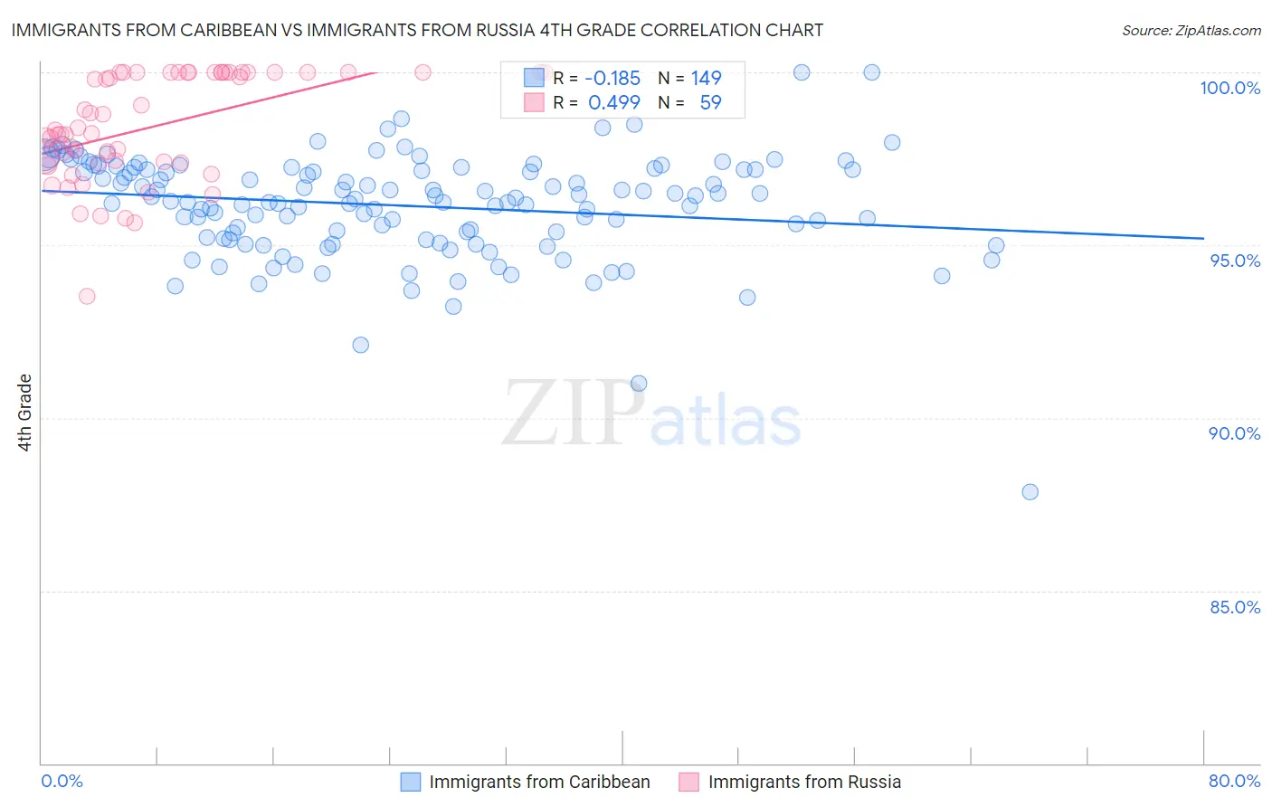 Immigrants from Caribbean vs Immigrants from Russia 4th Grade