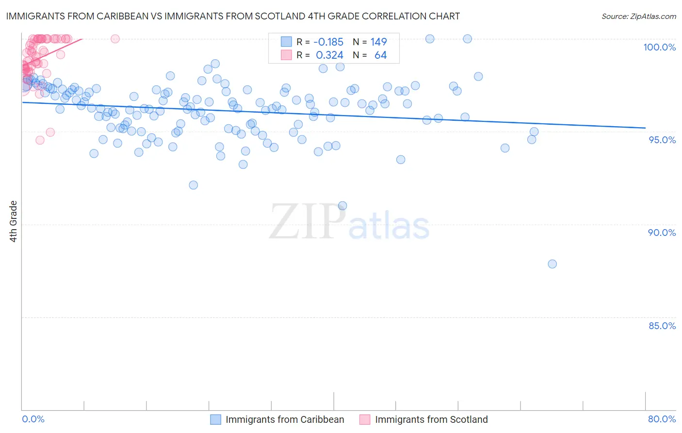 Immigrants from Caribbean vs Immigrants from Scotland 4th Grade