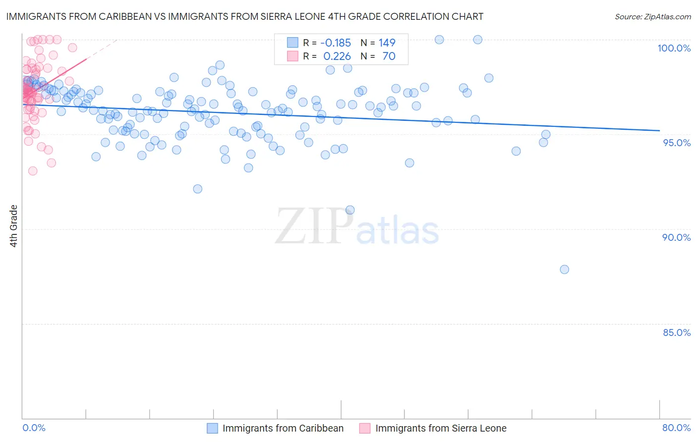 Immigrants from Caribbean vs Immigrants from Sierra Leone 4th Grade