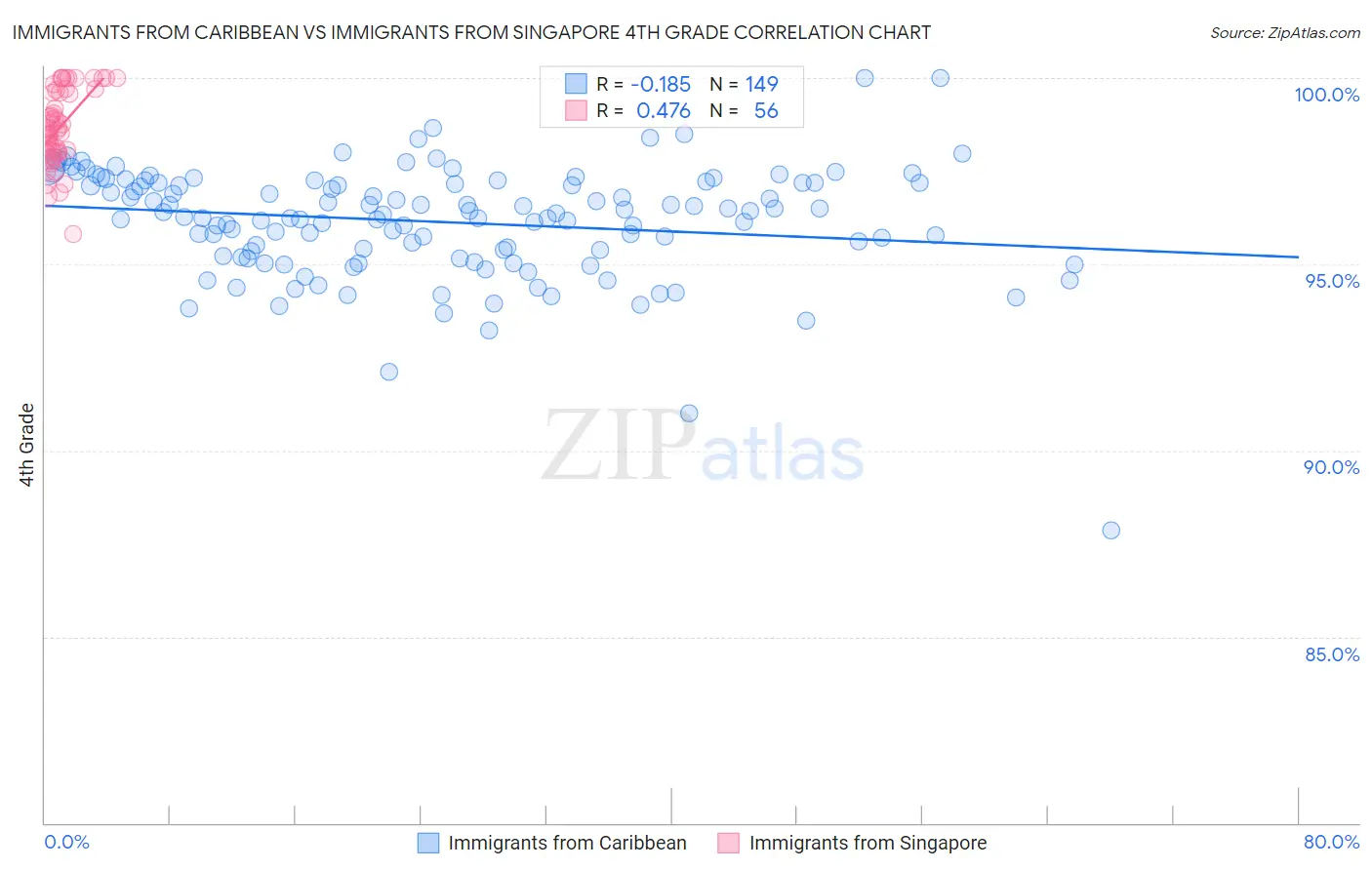 Immigrants from Caribbean vs Immigrants from Singapore 4th Grade