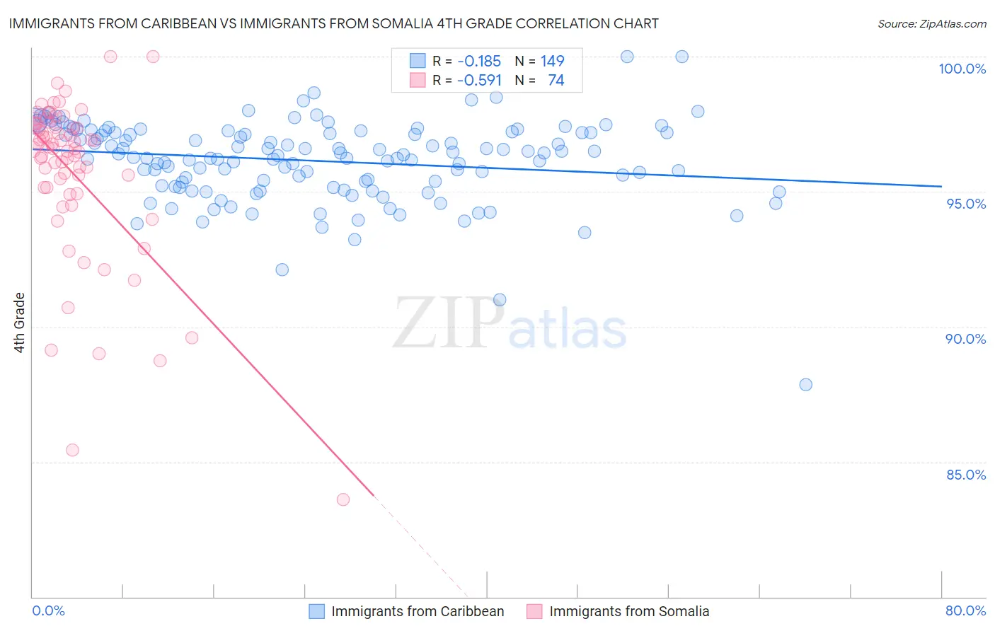 Immigrants from Caribbean vs Immigrants from Somalia 4th Grade
