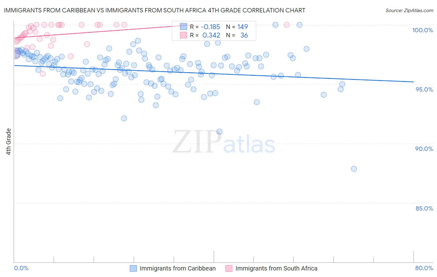 Immigrants from Caribbean vs Immigrants from South Africa 4th Grade