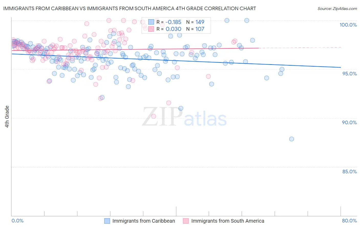 Immigrants from Caribbean vs Immigrants from South America 4th Grade