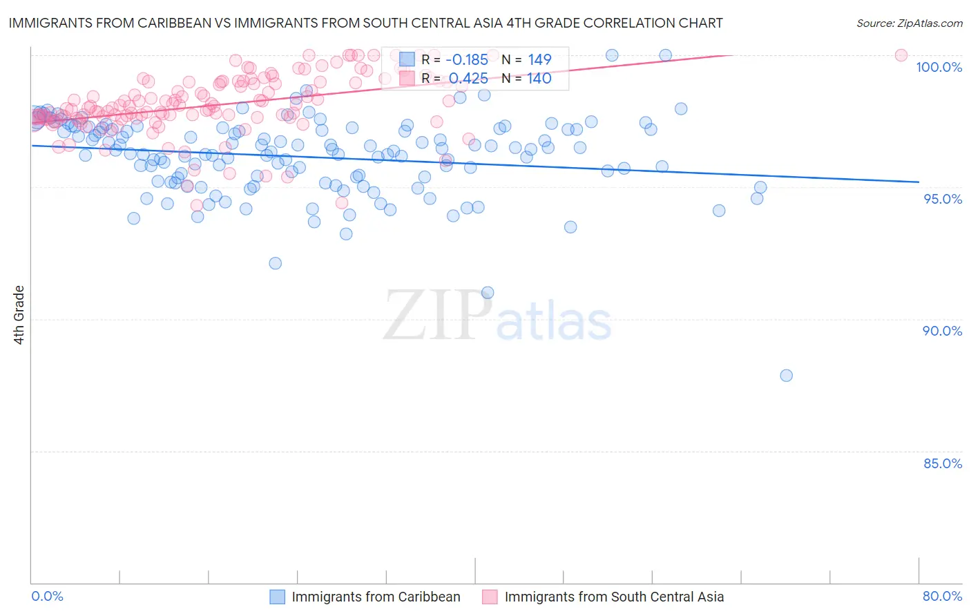 Immigrants from Caribbean vs Immigrants from South Central Asia 4th Grade