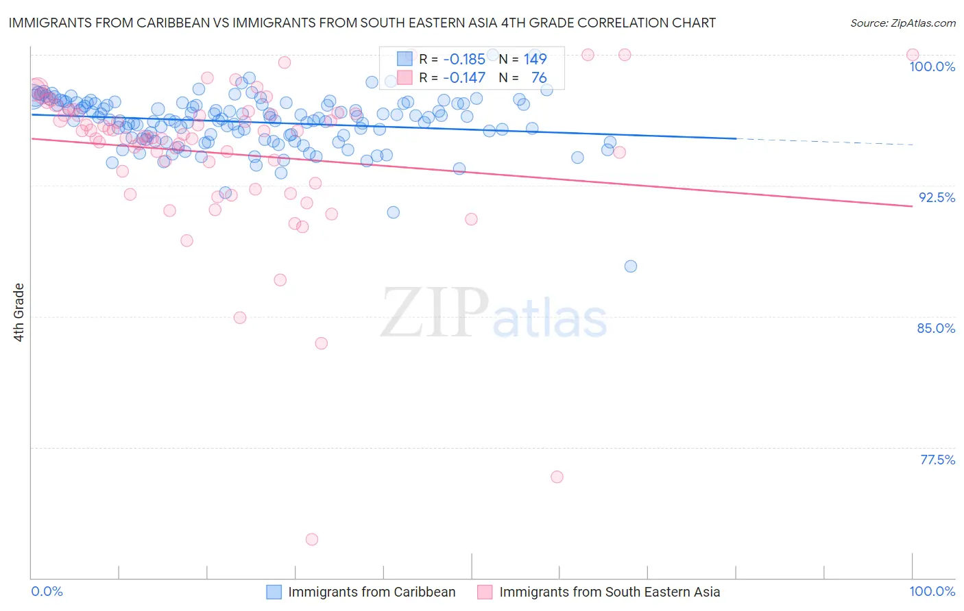 Immigrants from Caribbean vs Immigrants from South Eastern Asia 4th Grade
