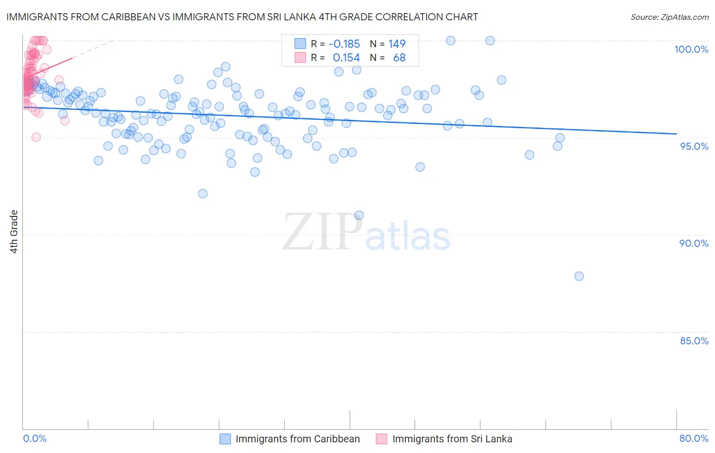 Immigrants from Caribbean vs Immigrants from Sri Lanka 4th Grade