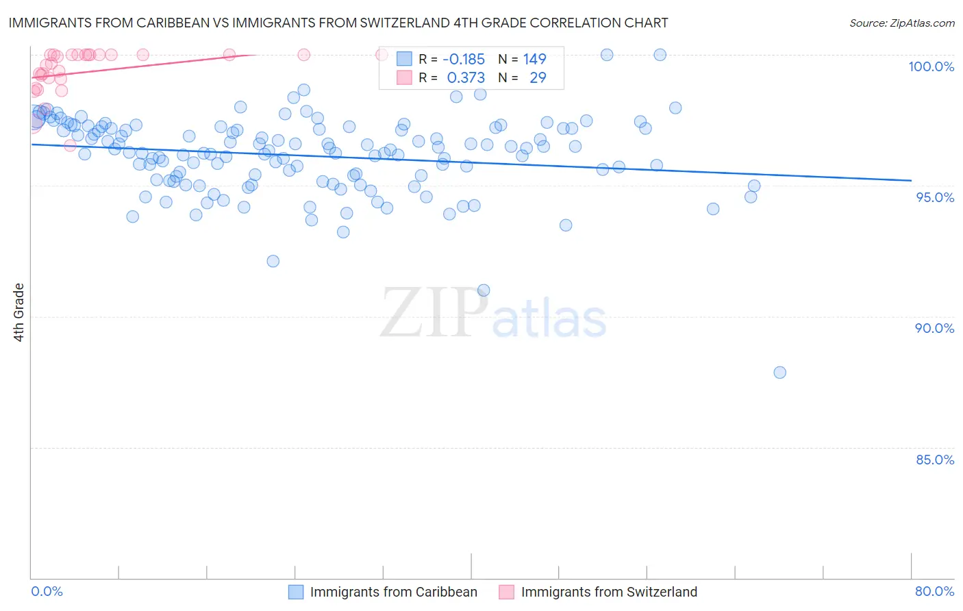 Immigrants from Caribbean vs Immigrants from Switzerland 4th Grade