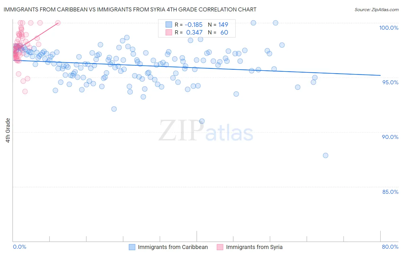 Immigrants from Caribbean vs Immigrants from Syria 4th Grade
