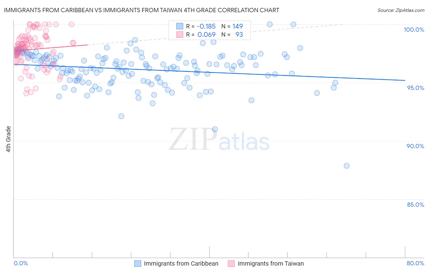Immigrants from Caribbean vs Immigrants from Taiwan 4th Grade
