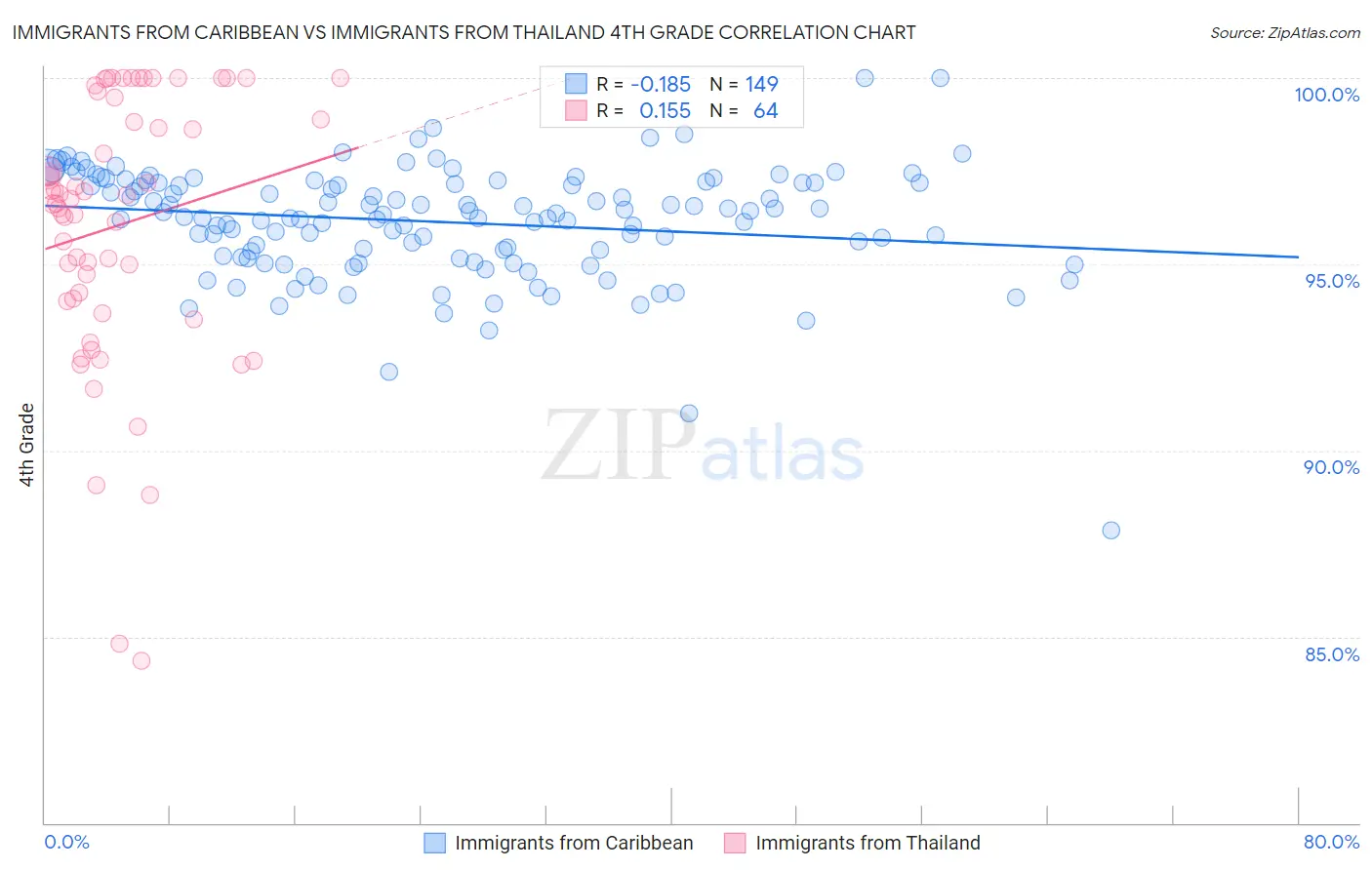 Immigrants from Caribbean vs Immigrants from Thailand 4th Grade