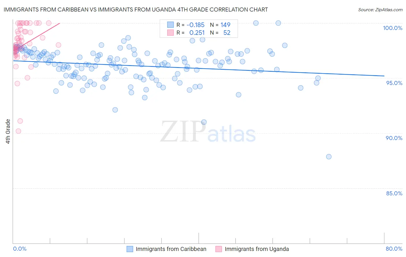 Immigrants from Caribbean vs Immigrants from Uganda 4th Grade