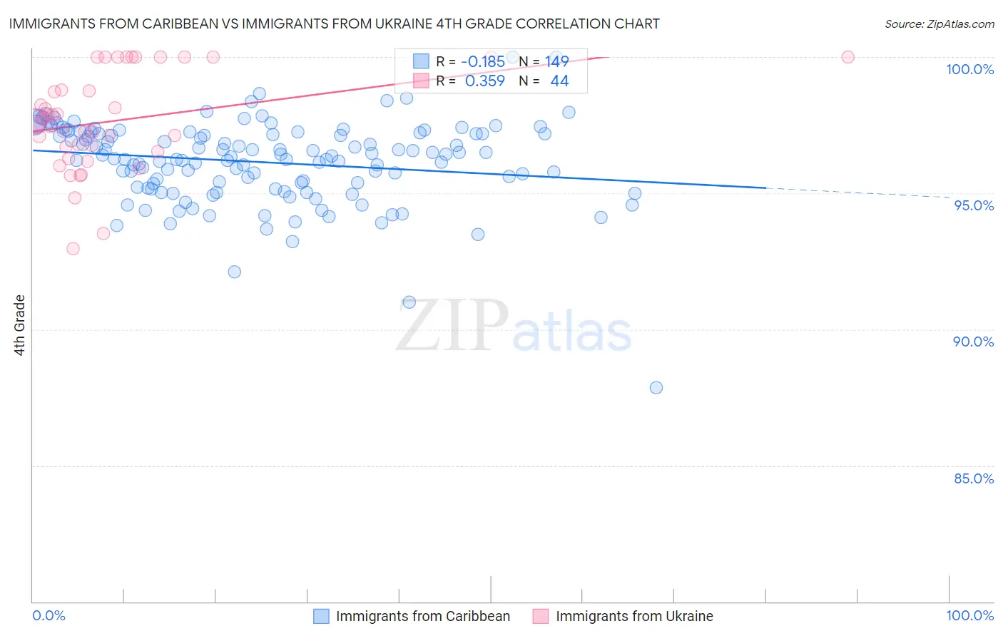 Immigrants from Caribbean vs Immigrants from Ukraine 4th Grade