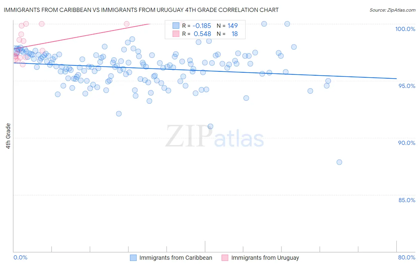 Immigrants from Caribbean vs Immigrants from Uruguay 4th Grade