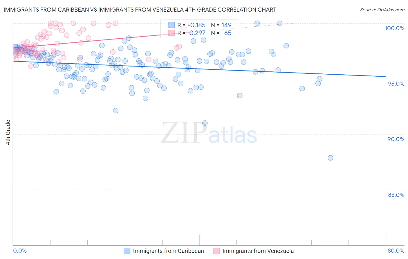 Immigrants from Caribbean vs Immigrants from Venezuela 4th Grade