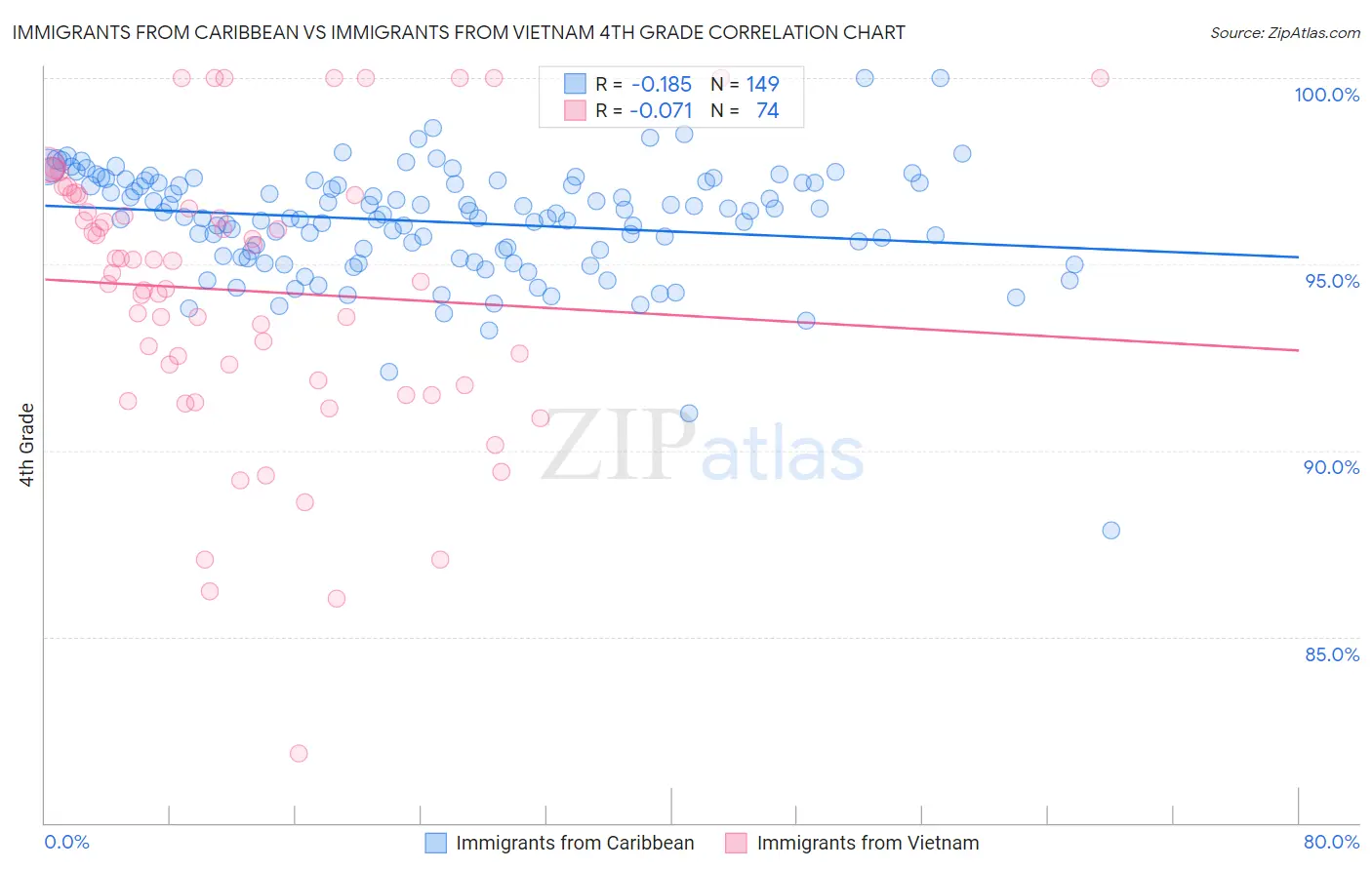 Immigrants from Caribbean vs Immigrants from Vietnam 4th Grade