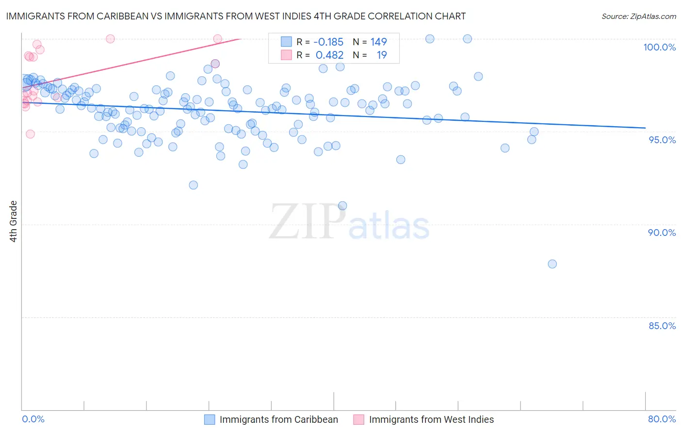 Immigrants from Caribbean vs Immigrants from West Indies 4th Grade
