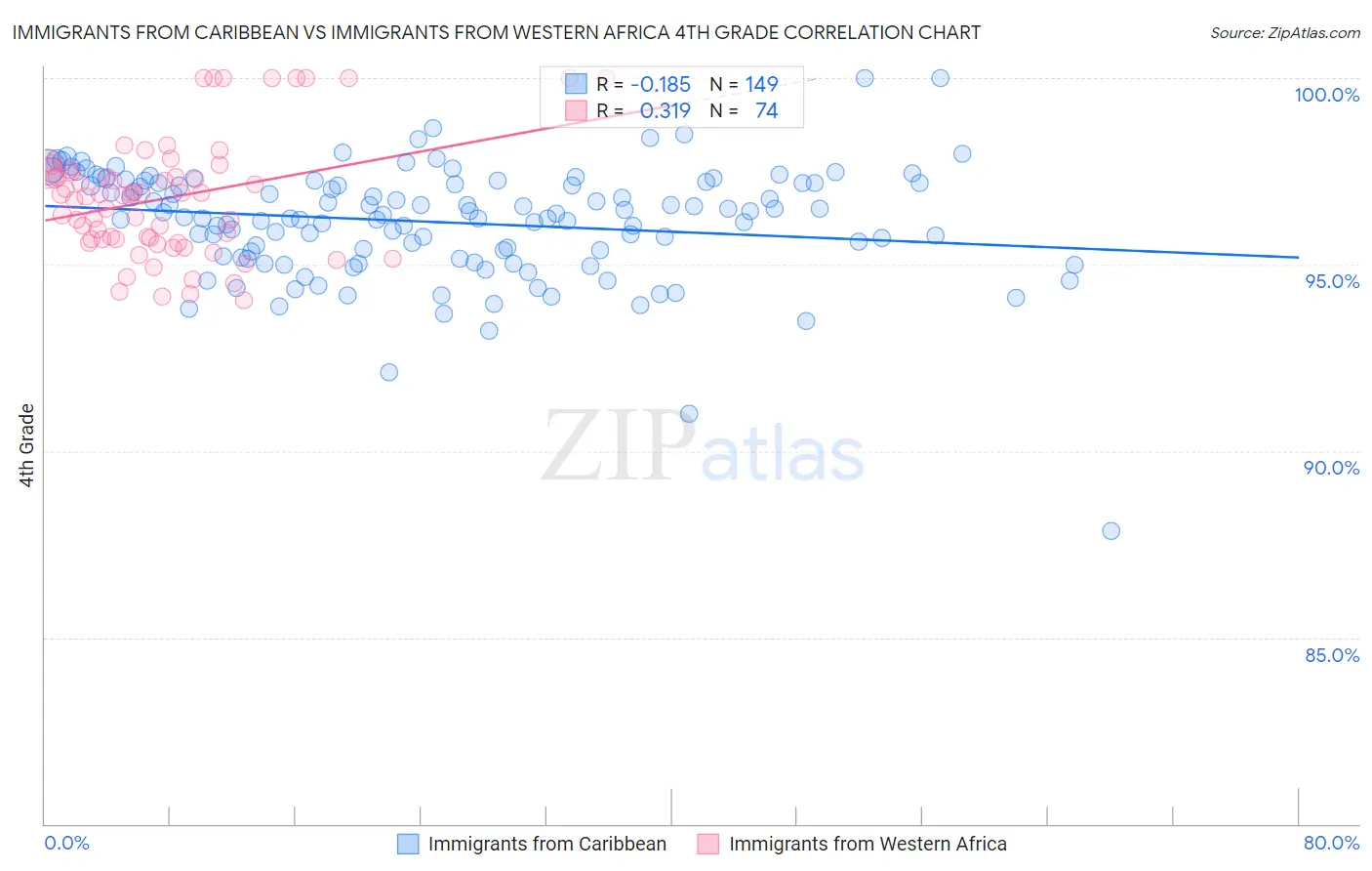 Immigrants from Caribbean vs Immigrants from Western Africa 4th Grade