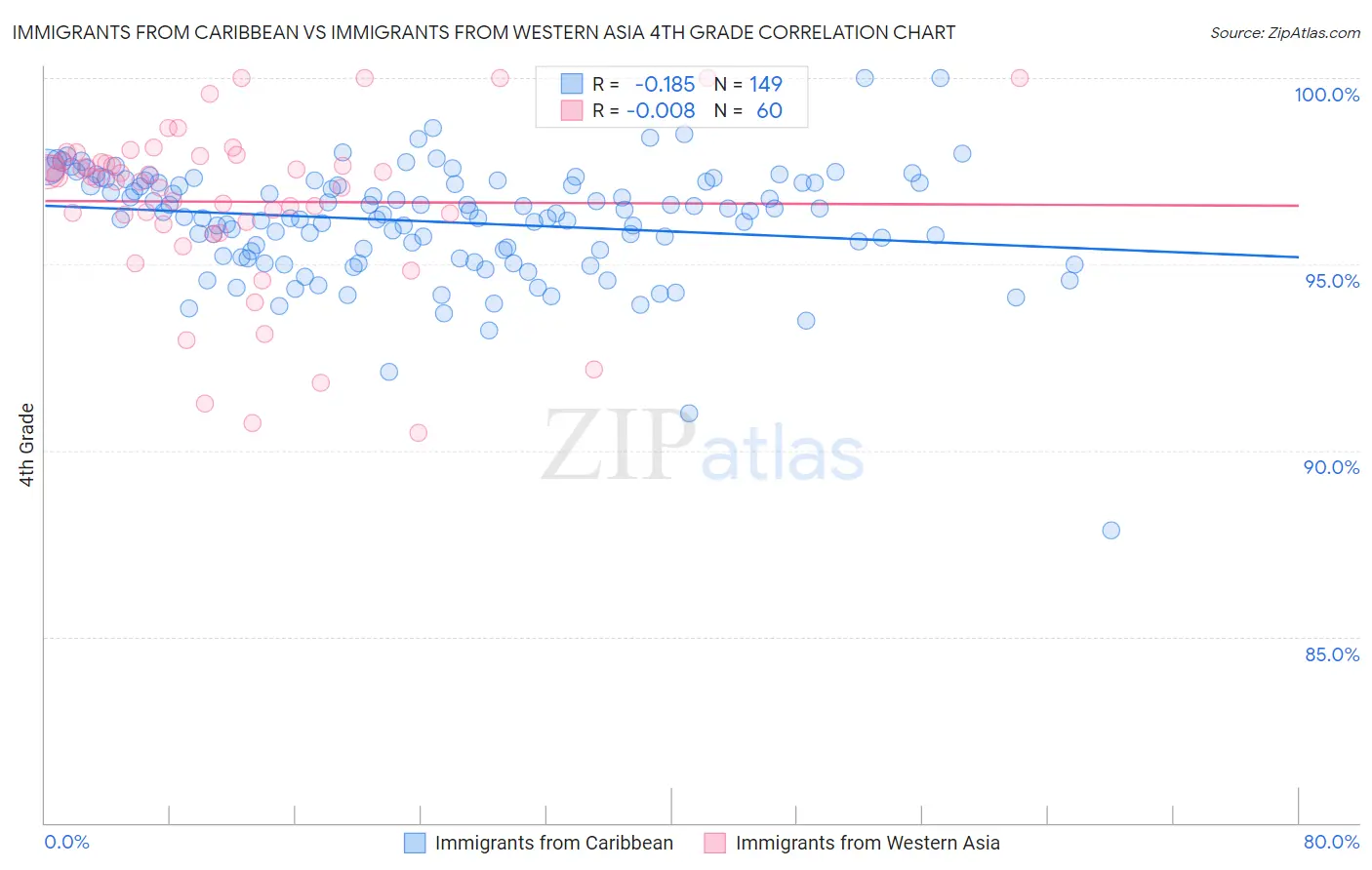 Immigrants from Caribbean vs Immigrants from Western Asia 4th Grade