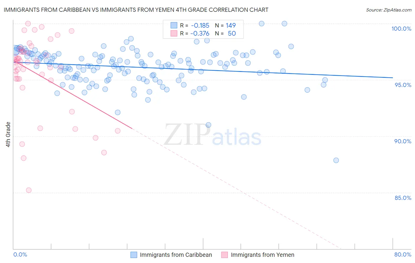 Immigrants from Caribbean vs Immigrants from Yemen 4th Grade
