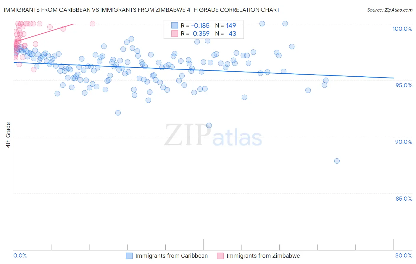 Immigrants from Caribbean vs Immigrants from Zimbabwe 4th Grade