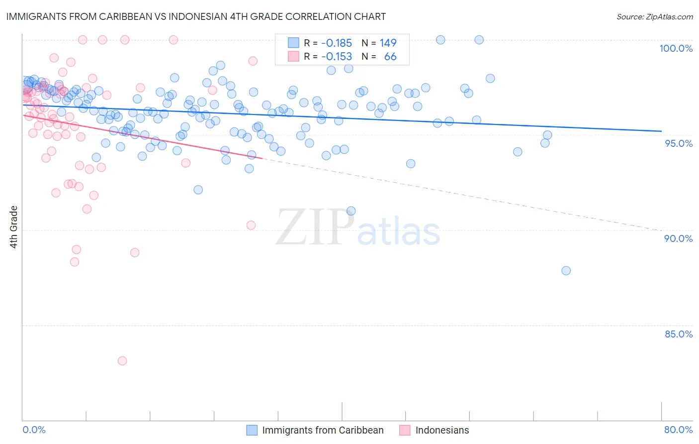 Immigrants from Caribbean vs Indonesian 4th Grade
