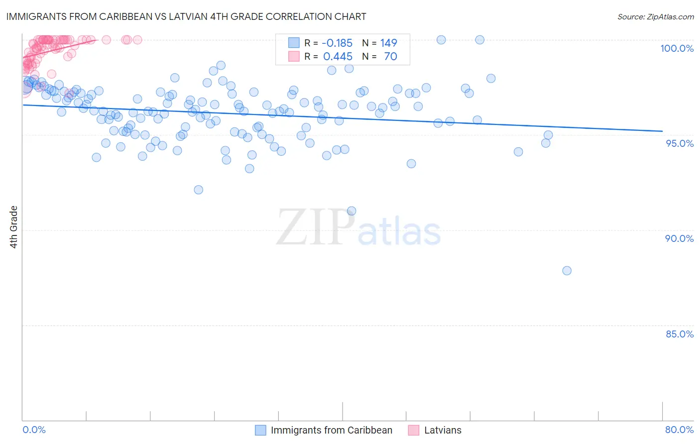 Immigrants from Caribbean vs Latvian 4th Grade