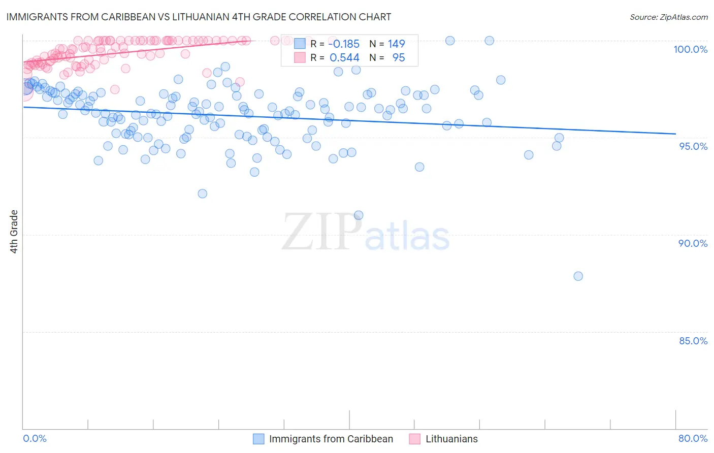 Immigrants from Caribbean vs Lithuanian 4th Grade