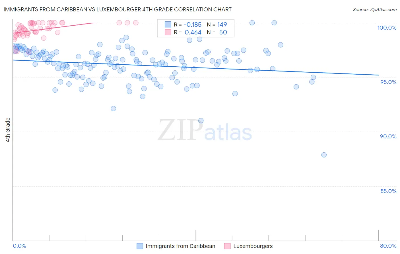 Immigrants from Caribbean vs Luxembourger 4th Grade