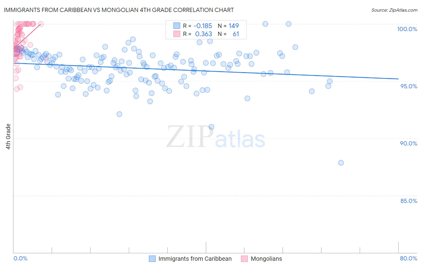 Immigrants from Caribbean vs Mongolian 4th Grade