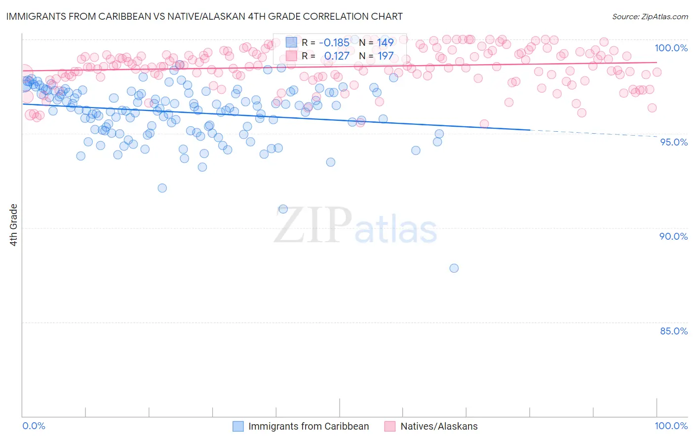Immigrants from Caribbean vs Native/Alaskan 4th Grade