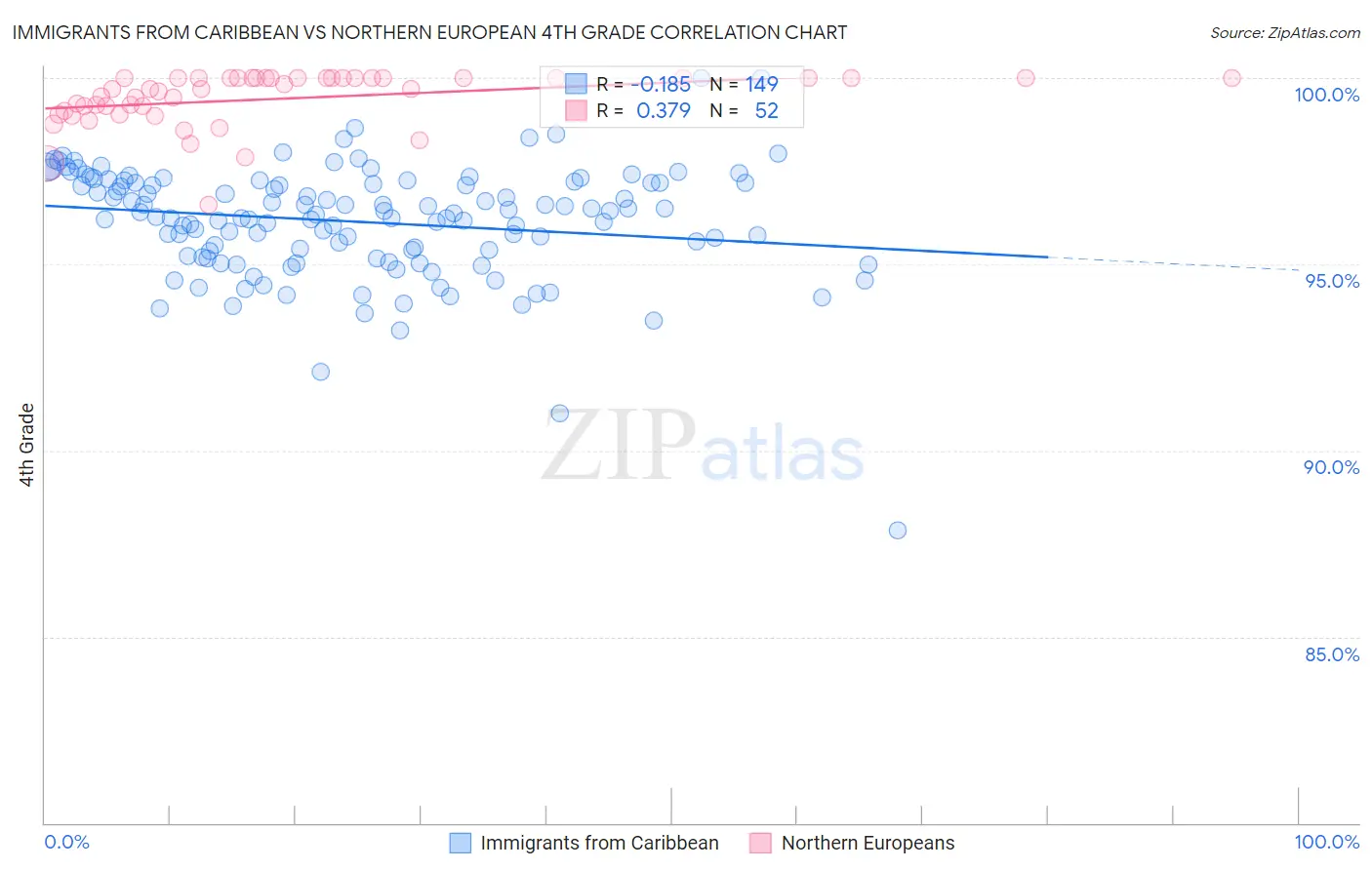 Immigrants from Caribbean vs Northern European 4th Grade