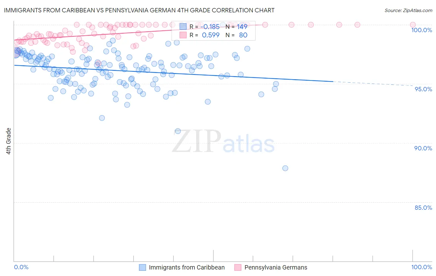 Immigrants from Caribbean vs Pennsylvania German 4th Grade