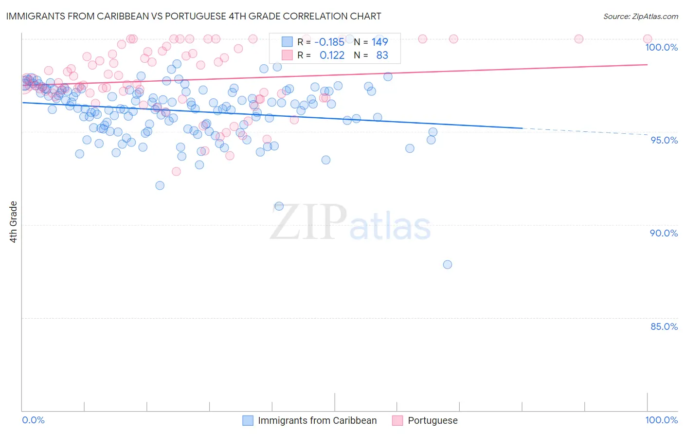 Immigrants from Caribbean vs Portuguese 4th Grade